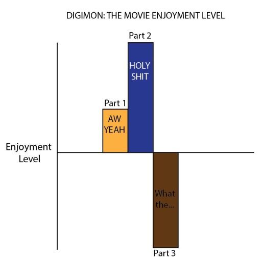 Digimon Movie Chart