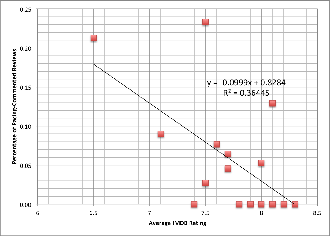 Columbo Rating to Episode Graph